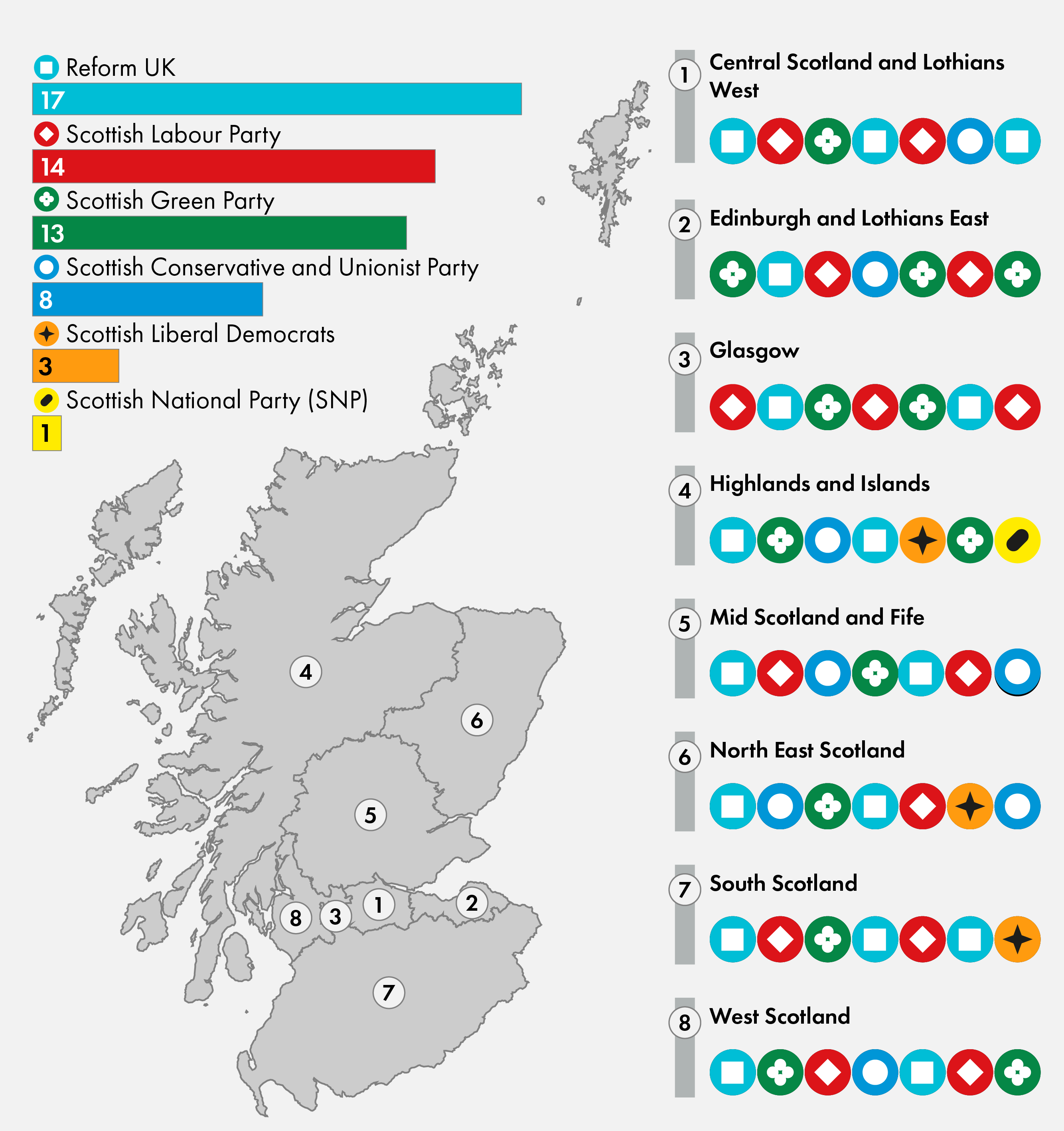 Reform gained 17 regional seats, Labour 14, the Greens 13, the Conservatives 8, the Liberal Democrats 3 and the SNP 1.